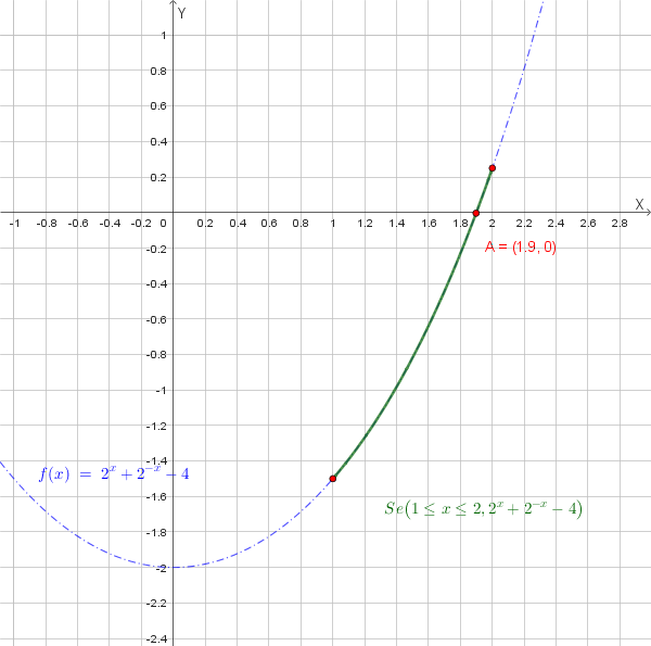 Grafico di f(x) nell'intervallo [1,2]