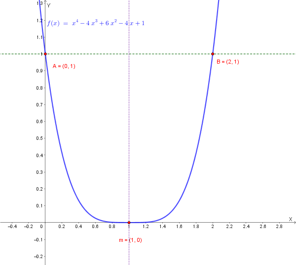 Grafico della funzione f(x) = x⁴ - 4x³ + 6x² - 4x + 1 = (x-1)⁴
