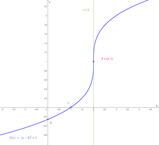 Grafico della funzione f(x) = radice cubica di (x-2) + 1 con flesso a tangente verticale in F(2,1)