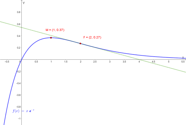 Grafico della funzione f(x) = x·e^(-x) con massimo in M(1, 1/e) e flesso in F(2, 2/e²)
