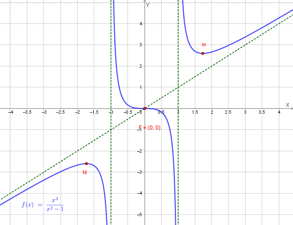 Grafico della funzione f(x) = x³/(x²-1) con asintoti e flesso