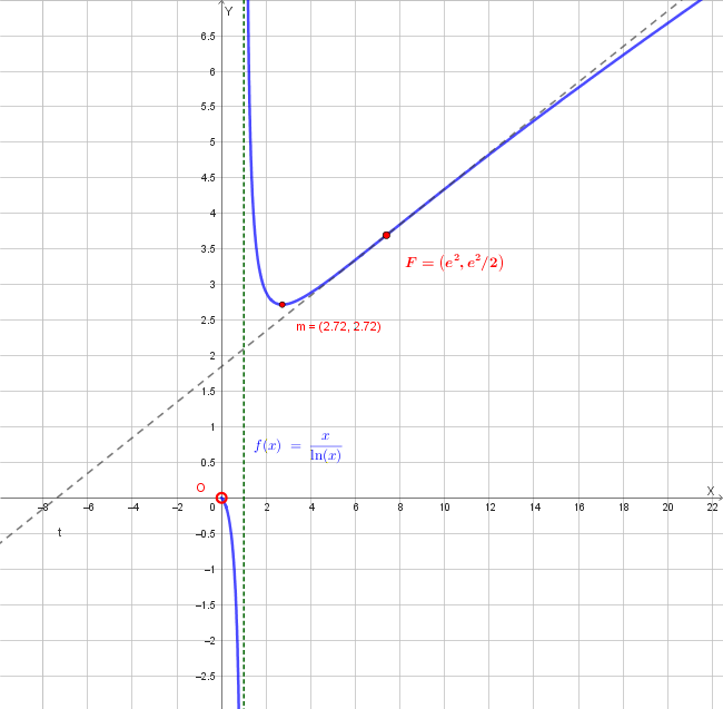 Grafico della funzione f(x) = x/ln(x) con asintoto, minimo e flesso