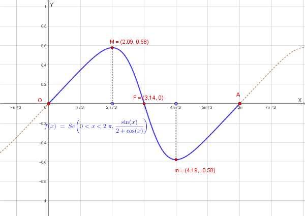 Grafico della funzione f(x) = sin(x)/(2+cos(x)) nell'intervallo [0,2π]