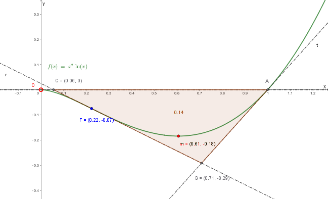 Grafico della funzione f(x) = x²ln(x) con minimo, flesso e tangenti