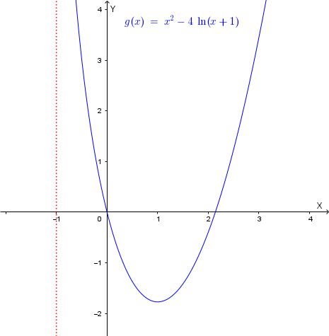 Grafico di g(x)