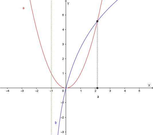 Grafico Intersezione Asse x Sezione 1