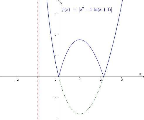 Grafico di f(x)