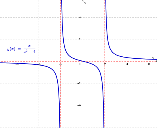 Grafico di g(x)