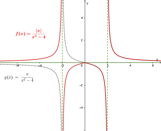 Grafico di f(x)