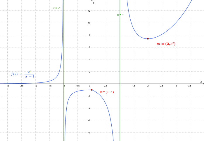 Grafico della funzione \( f(x) = \frac{e^x}{|x| - 1} \)