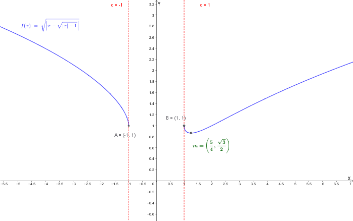 Grafico della funzione \( f(x) = \sqrt{|x - \sqrt{|x| - 1}|} \)