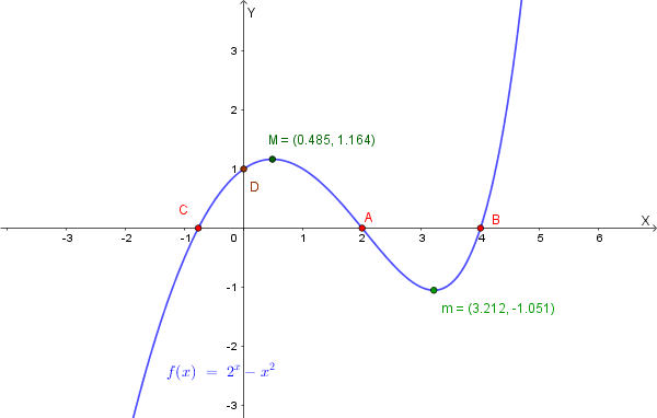 Grafico della funzione \( y = 2^x - x^2 \)