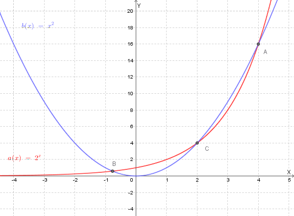 Grafico di \( y = 2^x \) e \( y = x^2 \)