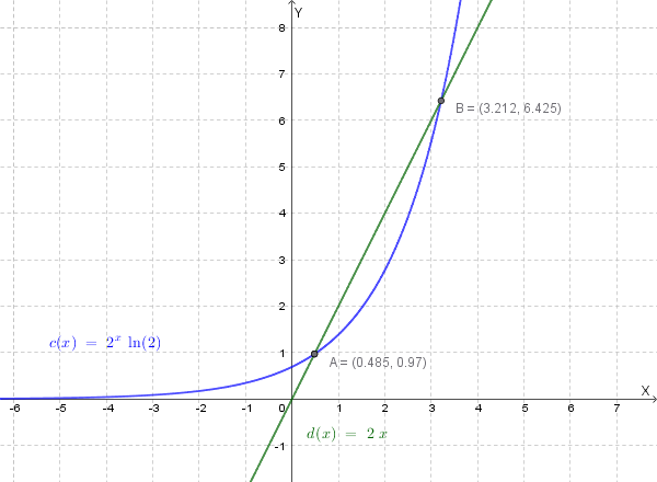 Grafico di \( y = 2^x \ln(2) \) e \( y = 2x \)