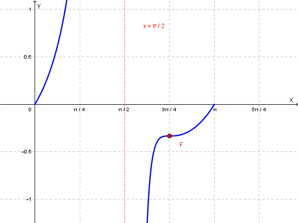 Grafico 1