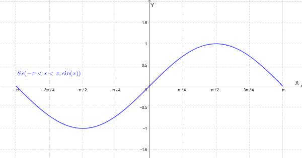 Grafico del segno di \( \sin(x) \)