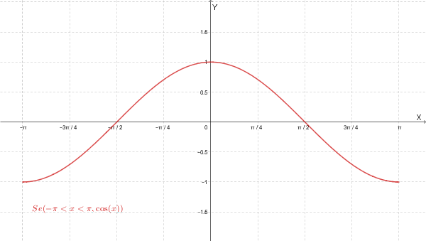 Grafico del segno di cos(x)