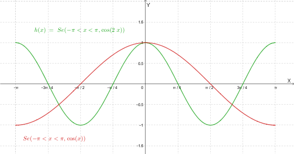 Grafico del segno di cos(x)