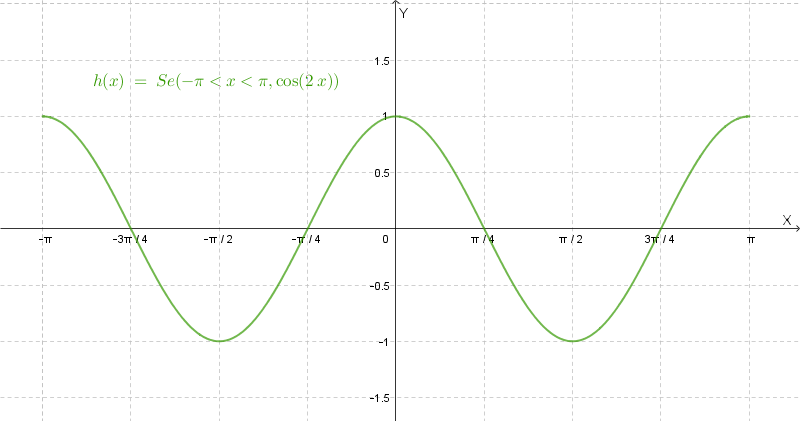 Grafico del segno di cos(2x)