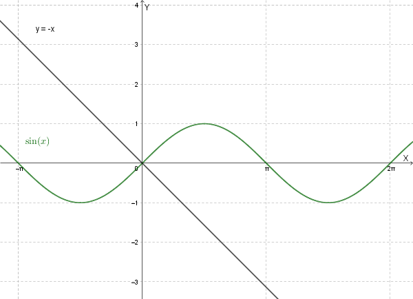 Grafico di \( y = \sin(x) \) e \( y = -x \) in \( [-3\pi, 3\pi] \)