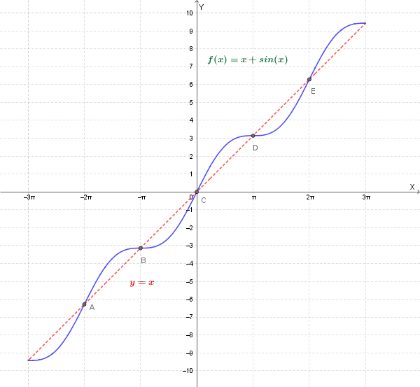 Grafico della funzione \( f(x) = x + \sin(x) \) in \( [-3\pi, 3\pi] \)