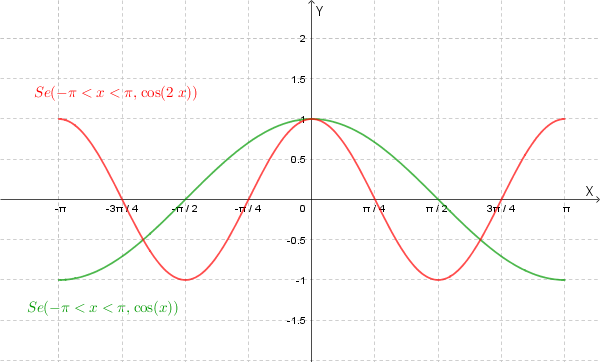 Grafico di cos(2x)