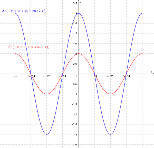 Grafico di 3cos(2x)