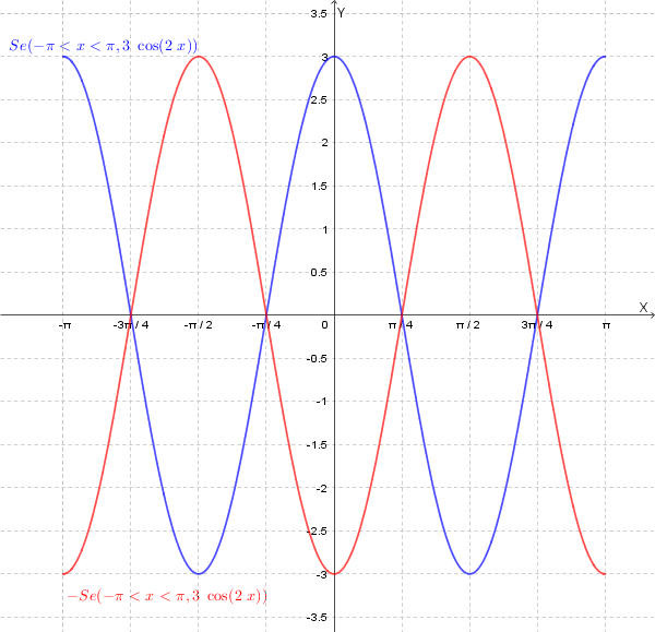 Grafico di -3cos(2x)