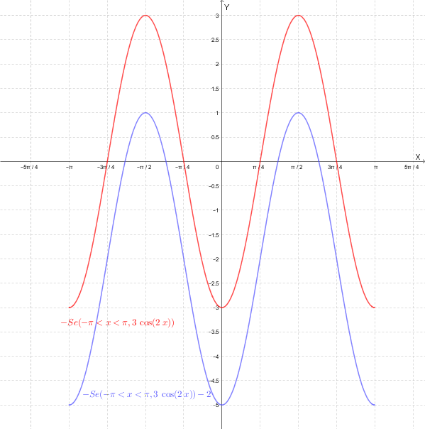 Grafico di -3cos(2x)-2