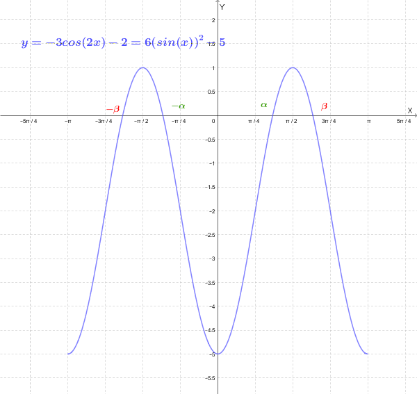 Grafico di 6sin^2(x)-5