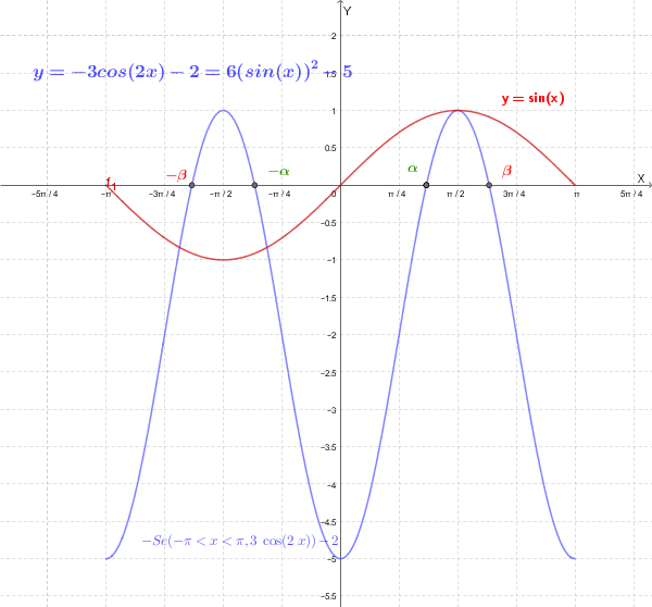 Grafici di sin(x) e 6sin^2(x)-5