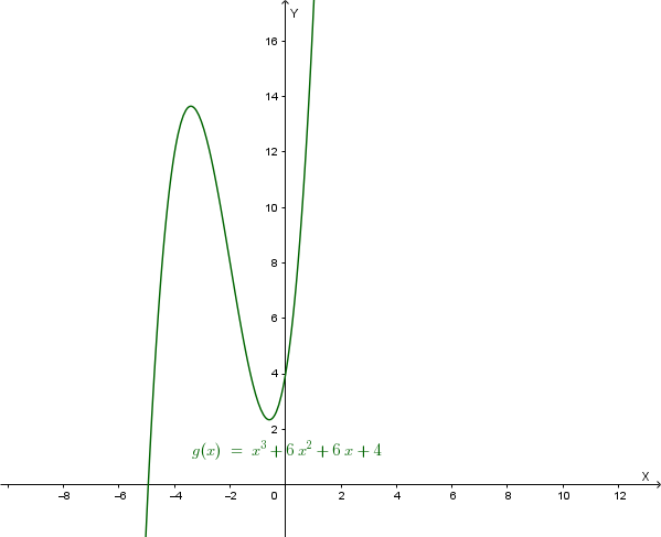 Grafico di y = x^3 + 6x^2 + 6x + 4