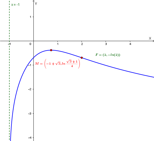 Grafico della funzione \( f(x) = \ln\left(\frac{x+1}{x^2+2}\right) \)