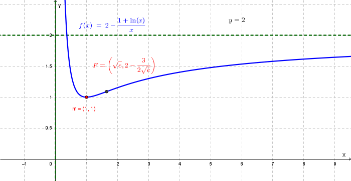 Grafico della funzione \( f(x) = 2 - \frac{1 + \ln(x)}{x} \)
