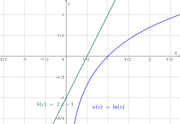 Grafico di \( y = \ln(x) \) e \( y = 2x - 1 \)
