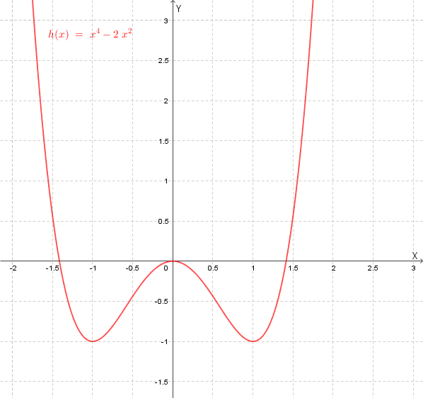 Grafico qualitativo di h(x) = x^4 - 2x^2