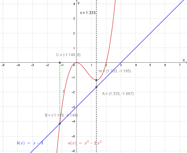 Grafico sommario delle funzioni a(x) e b(x)