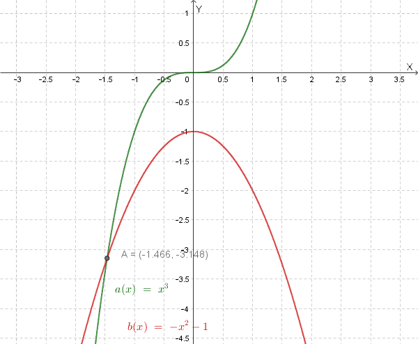 Grafico delle funzioni a(x) = x^3 e b(x) = -x^2 - 1