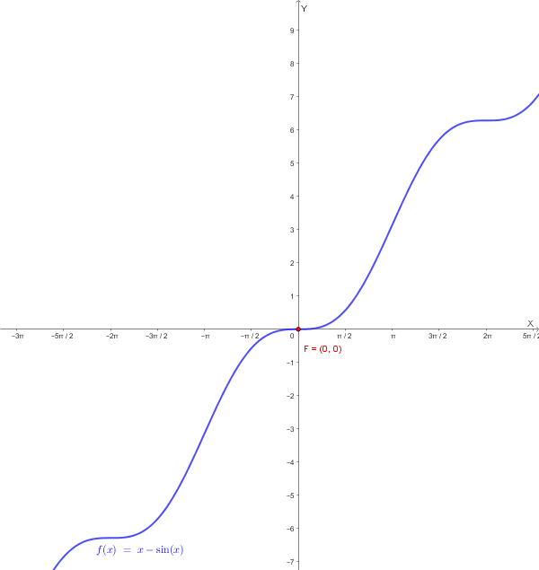 Grafico qualitativo della funzione f(x) = x - sin(x)