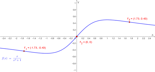 Grafico qualitativo della funzione f(x) = x/(x^2+1)
