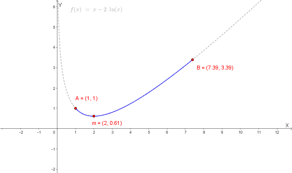Grafico qualitativo della funzione f(x) = x - 2 ln(x)