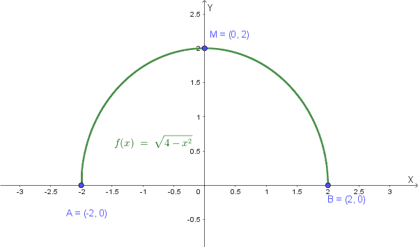 Grafico qualitativo della funzione f(x) = sqrt(4-x^2)