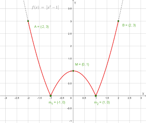 Grafico qualitativo della funzione (f(x) = |x^2-1|