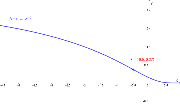 Grafico qualitativo della funzione f(x) = e^((2 + x) / (x - 1))