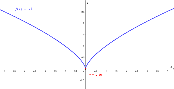 Grafico qualitativo della funzione f(x) = radice cubica di x^2