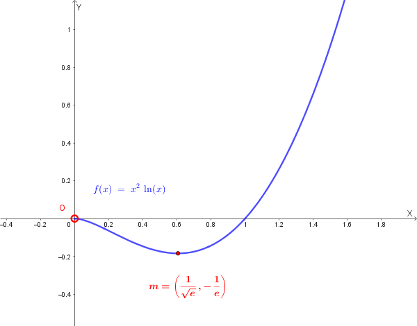 Grafico qualitativo della funzione f(x) = x^2 ln(x)