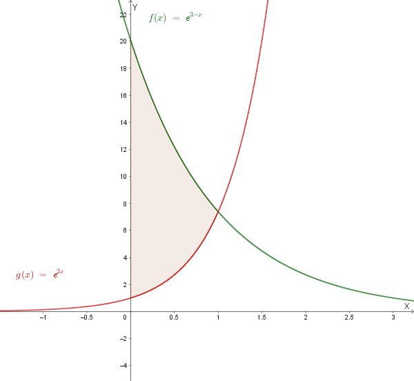 Grafico Area tra due curve