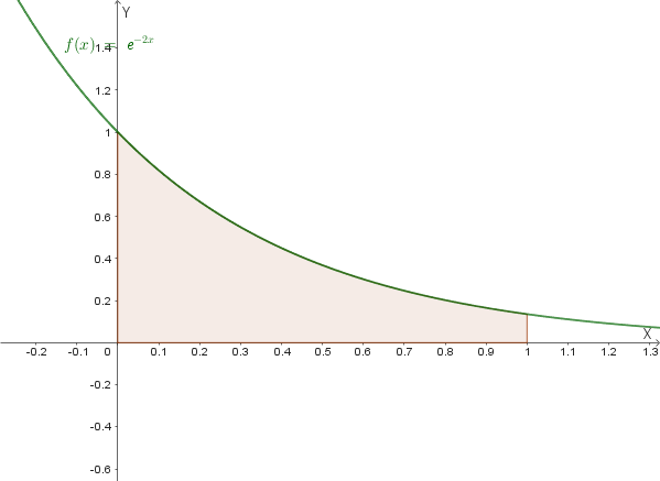 Grafico Rotazione Esponenziale