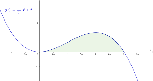 Grafico Rotazione attorno asse y