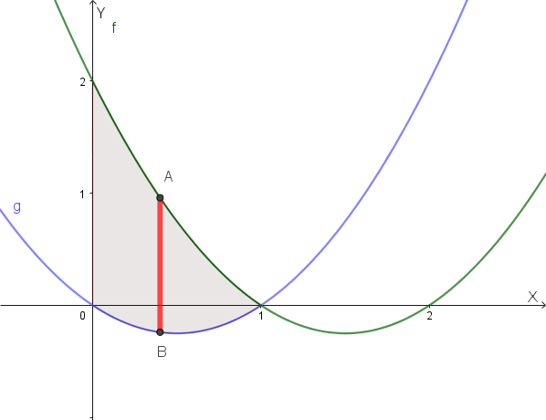 Grafico